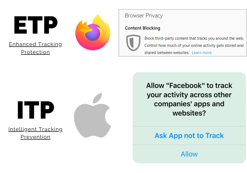 Firefox y Safari (Apple) permiten a los usuarios controlar el bloqueo de cookies de terceros para proteger su privacidad con ETP (Enhanced Tracking Protection) e ITP (Intelligent Tracking Prevention).