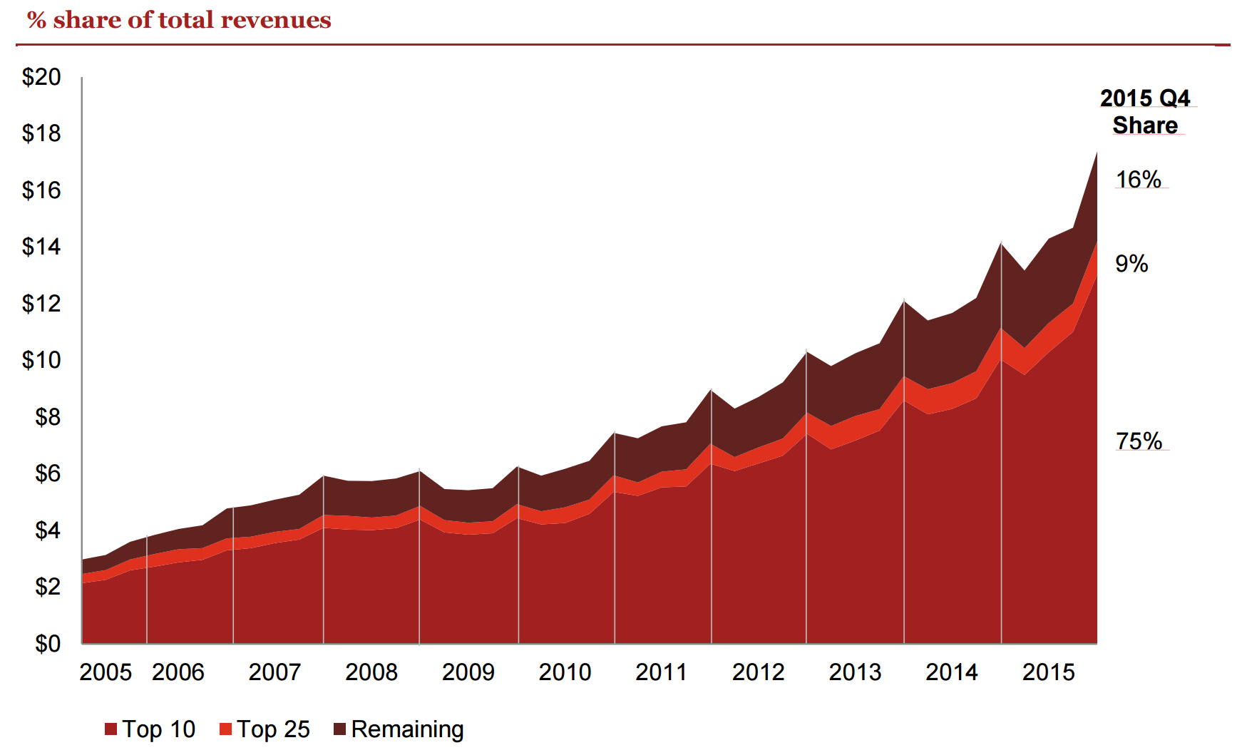 Gráfico de 2015 que muestra la evolución del mercado publicitario digital donde se aprecia que los 10 principales compañías copaban el 75% del mercado global. Fuente: martech.org
